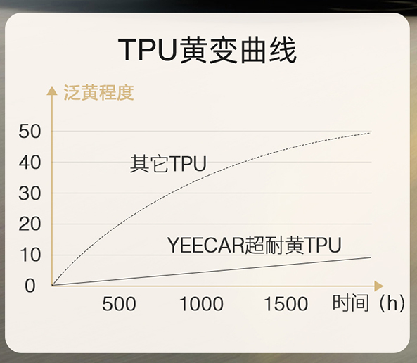 YEECAR车衣耐黄变