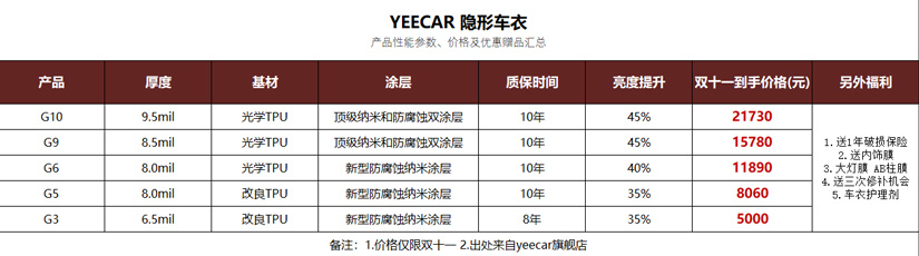 YEECAR漆面膜双十一价格