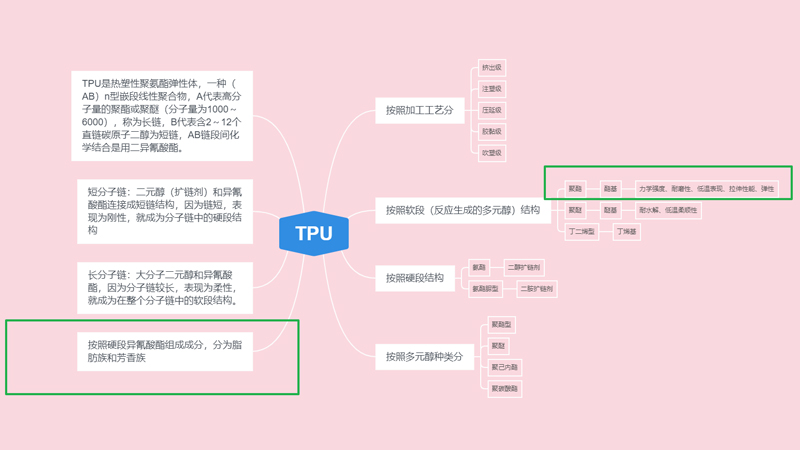 隐形车衣材质TPU图解